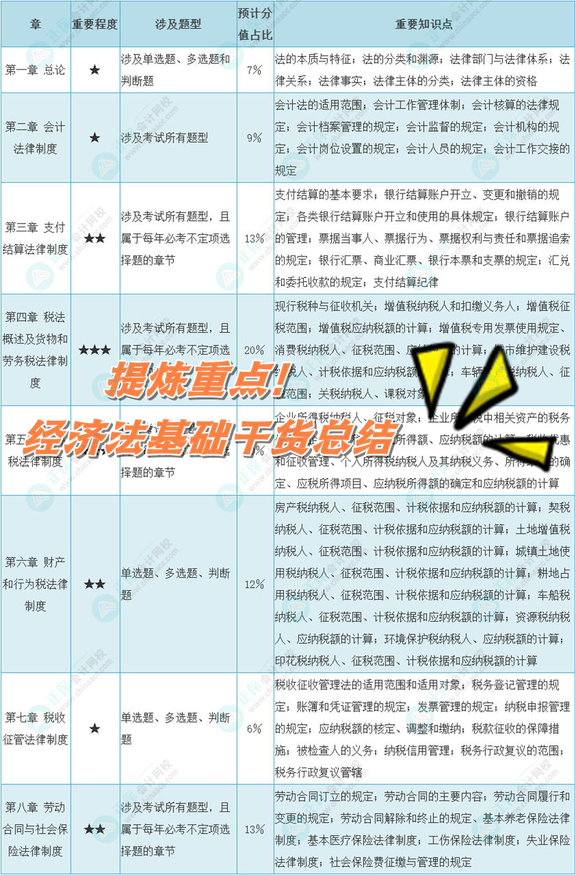 提炼重点！初级《经济法基础》各章重要程度&考试涉及题型&预计分值占比