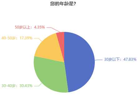 注册会计师考试报考考生年龄