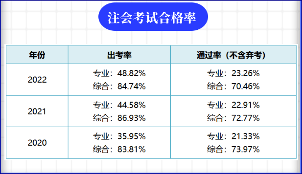 注会考试合格率