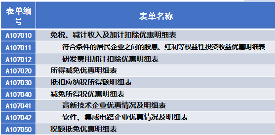 税收优惠情况表