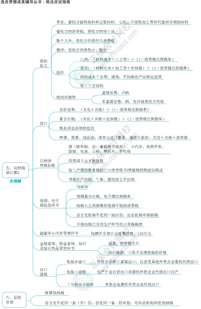 注会思维导图