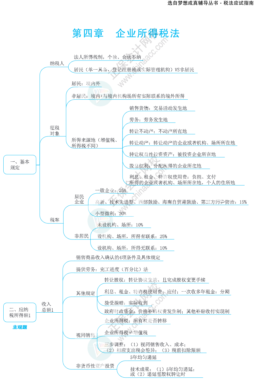 注会思维导图