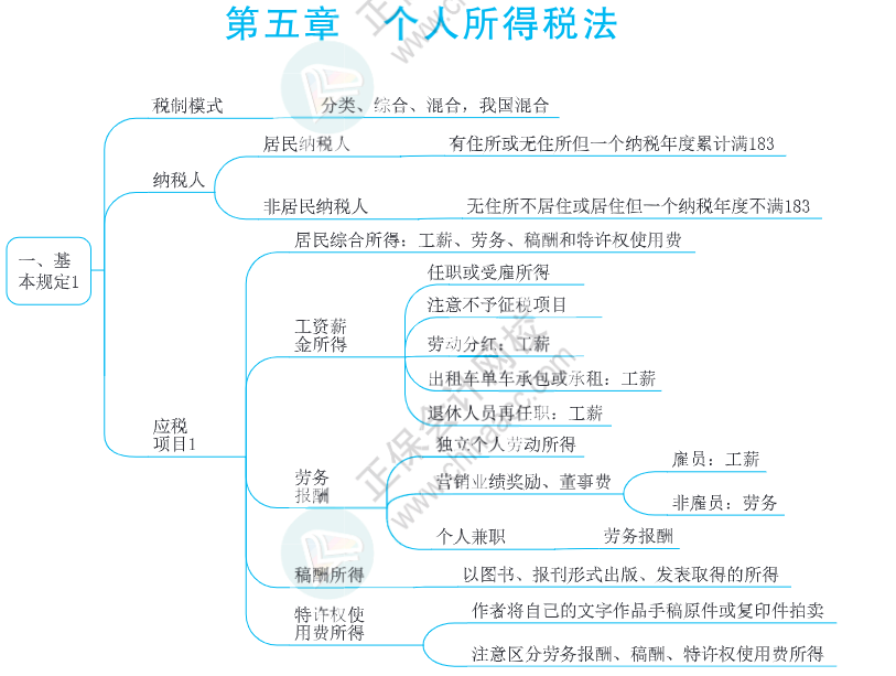 注会思维导图