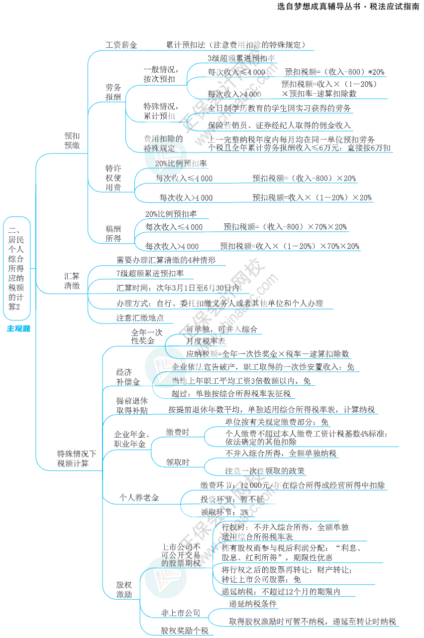 注会思维导图