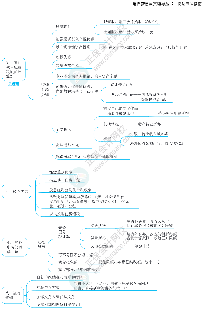 注会思维导图