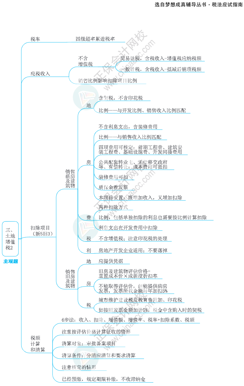 注会思维导图