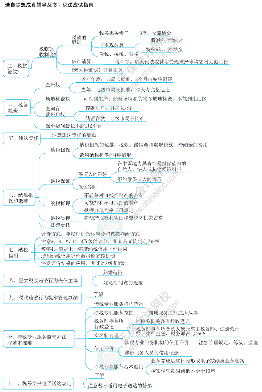 注会思维导图