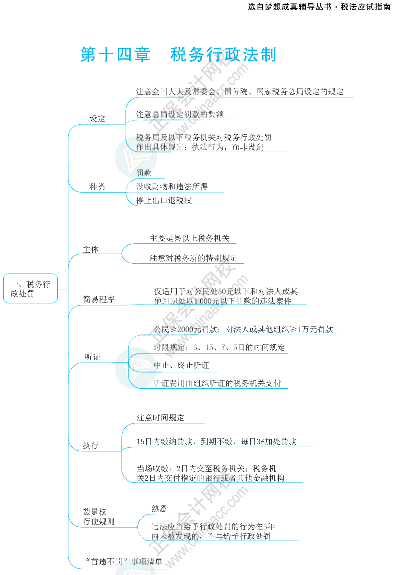 注会思维导图