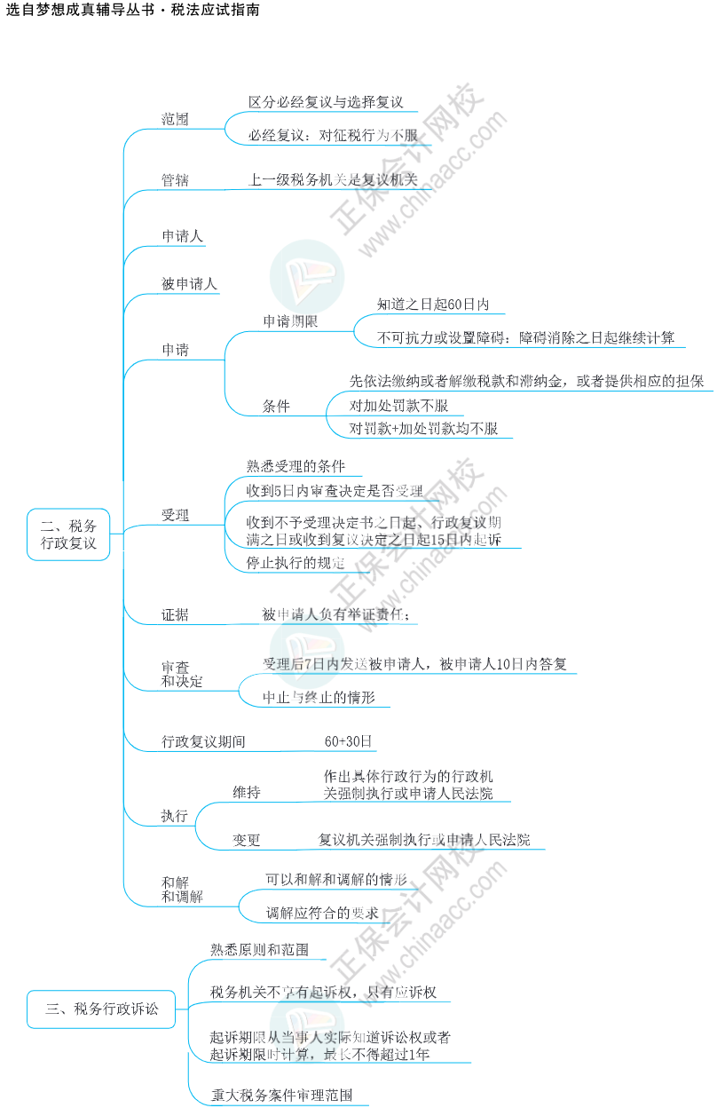 注会思维导图