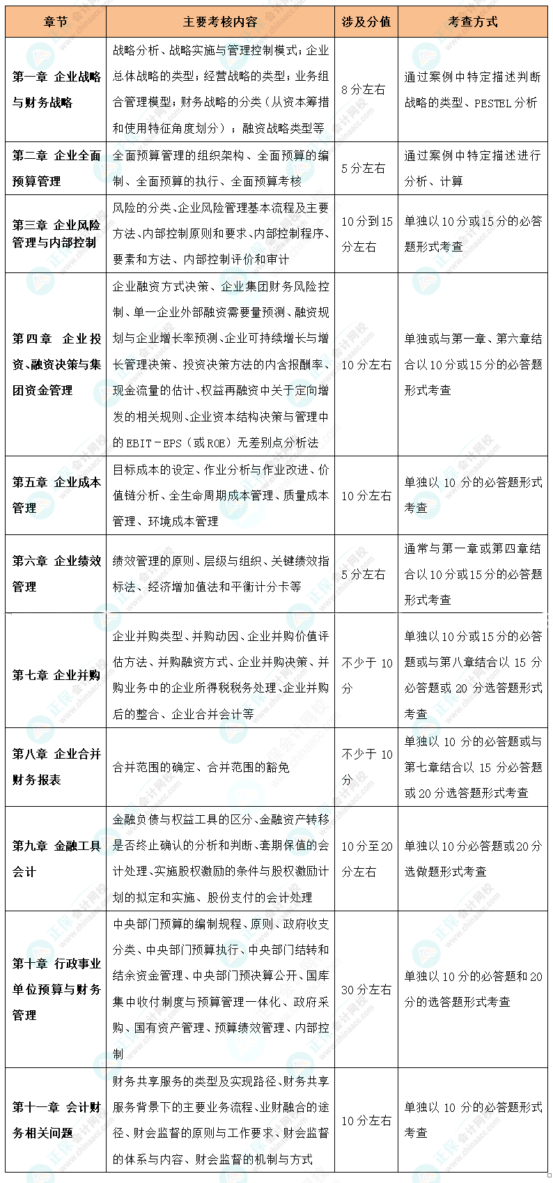 2024年高会各章节主要考点、涉及分值和考查方式预测