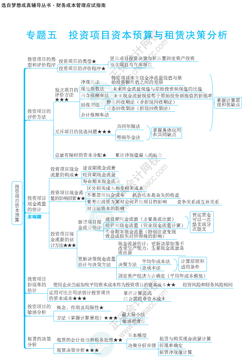 注会思维导图