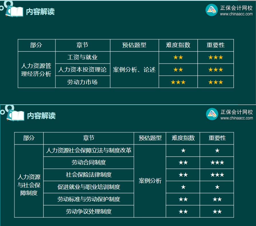 高级经济师人力资源管理专业各章节预估题型、难度指数和重要性