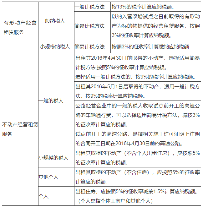 不动产经营租赁服务VS有形动产经营租赁服务