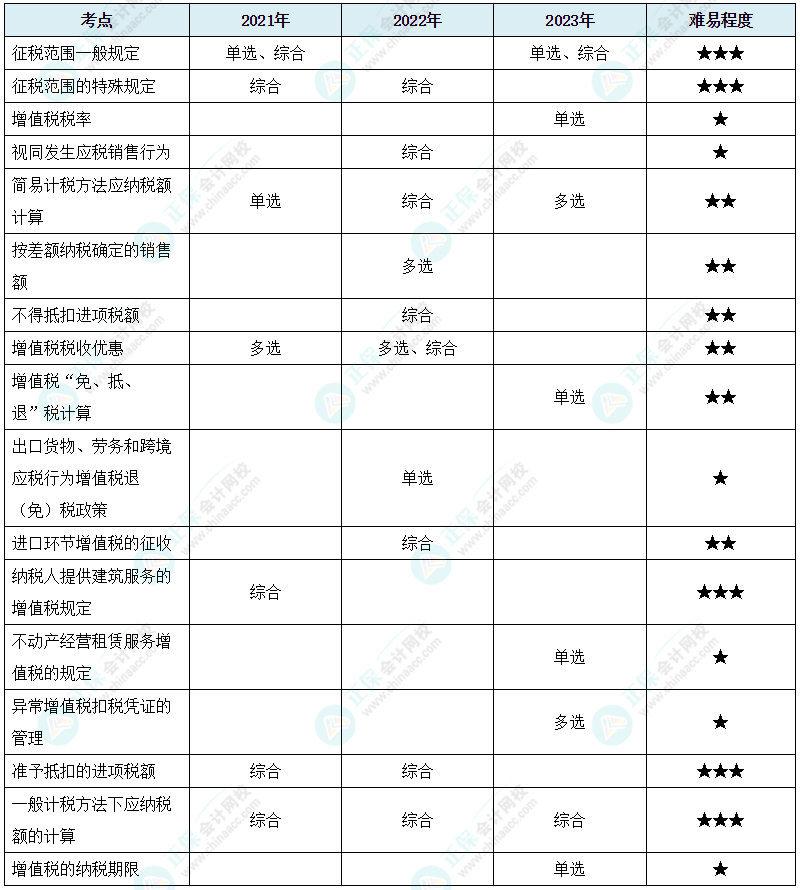 注会《税法》各章节历年考察题型整理（第2章）