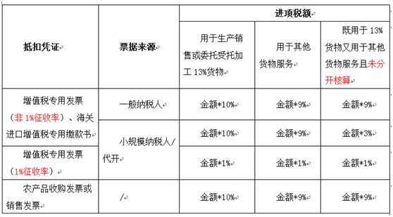 计算抵扣进项税额的具体方法