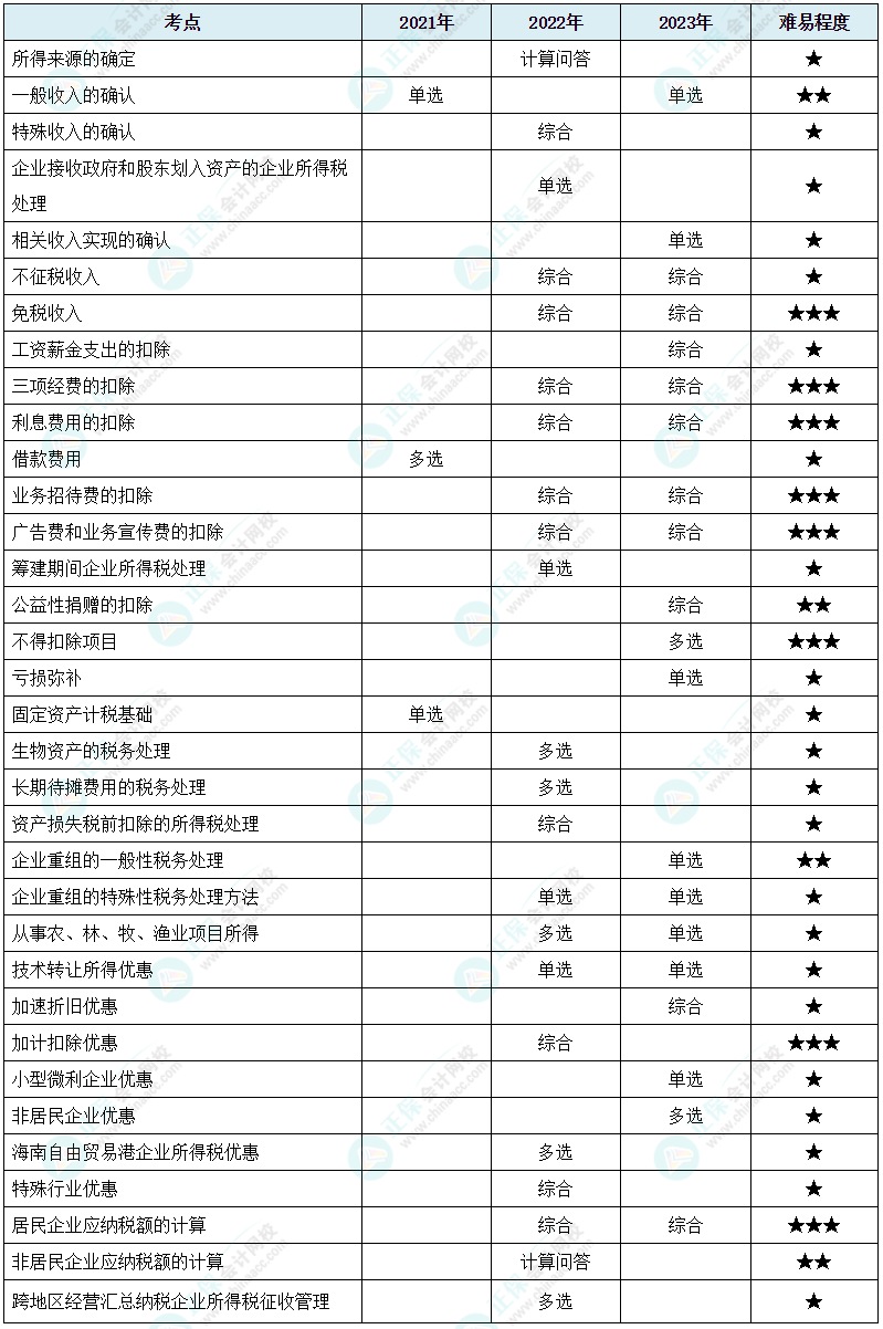 注会《税法》各章节历年考察题型整理（第4章）