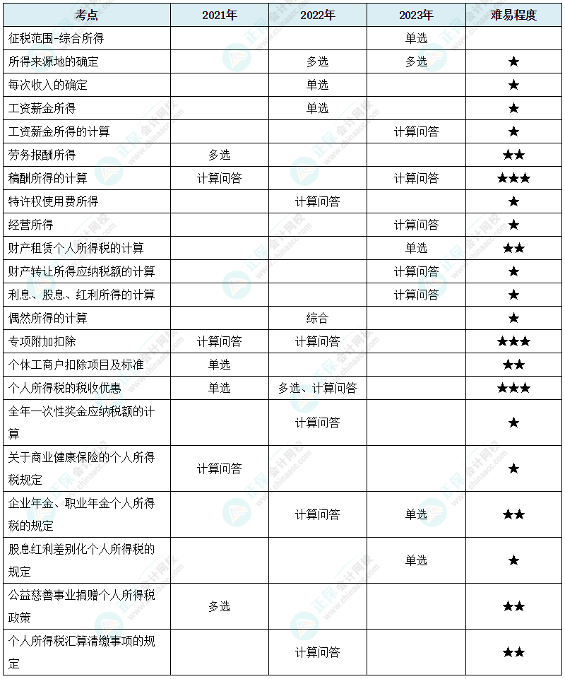 注会《税法》各章节历年考察题型整理（第5章）