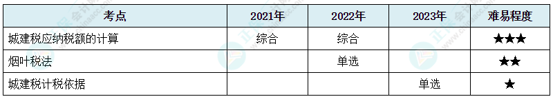 注会《税法》各章节历年考察题型整理（第6章）