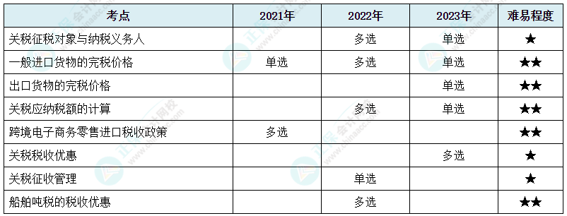 注会《税法》各章节历年考察题型整理（第7章）