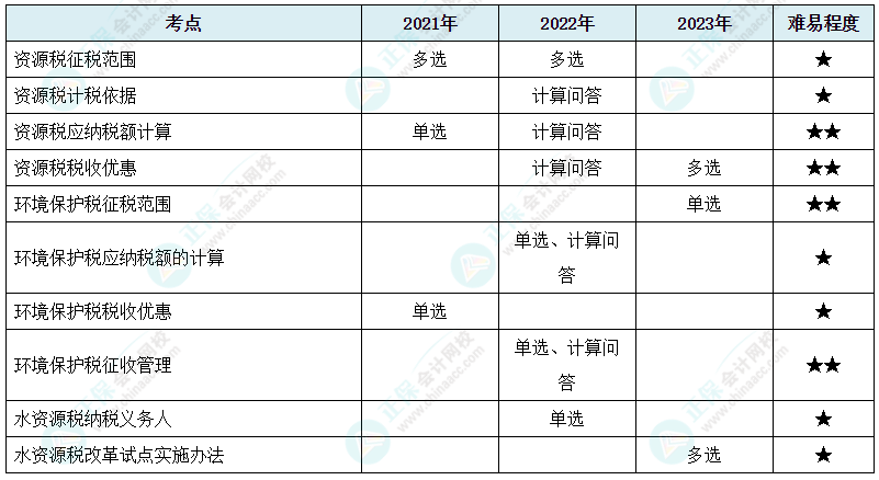 注会《税法》各章节历年考察题型整理（第8章）