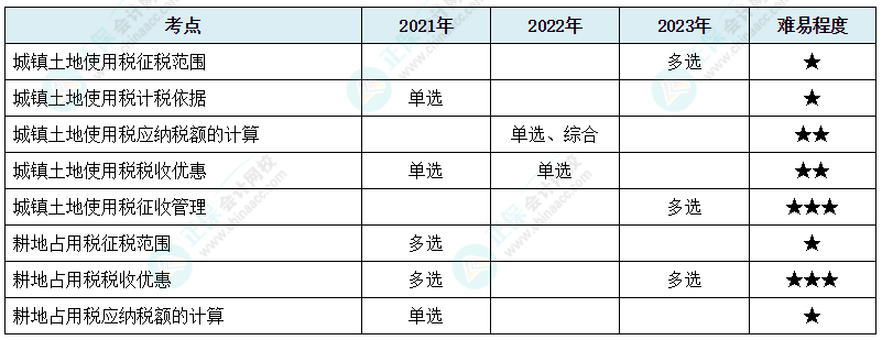注会《税法》各章节历年考察题型整理（第9章）