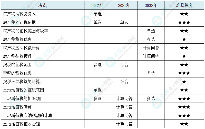 注会《税法》各章节历年考察题型整理（第10章）