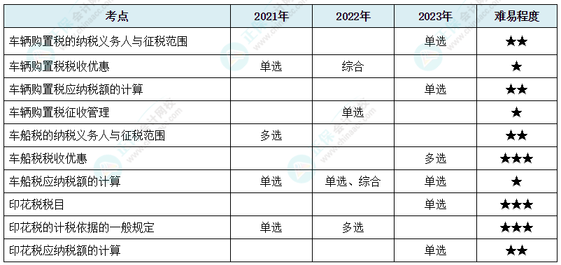 注会《税法》各章节历年考察题型整理（第11章）