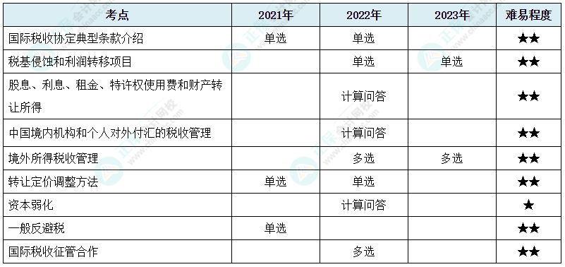 注会《税法》各章节历年考察题型整理（第12章）