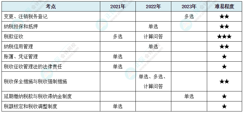 注会《税法》各章节历年考察题型整理（第13章）