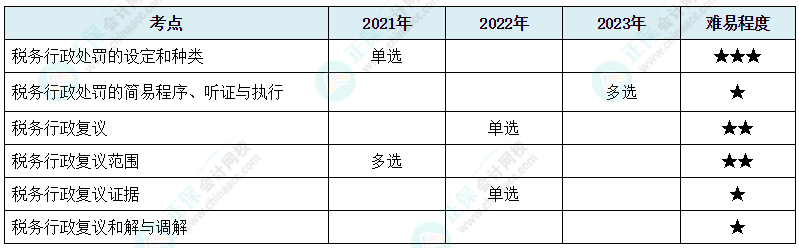 注会《税法》各章节历年考察题型整理（第14章）