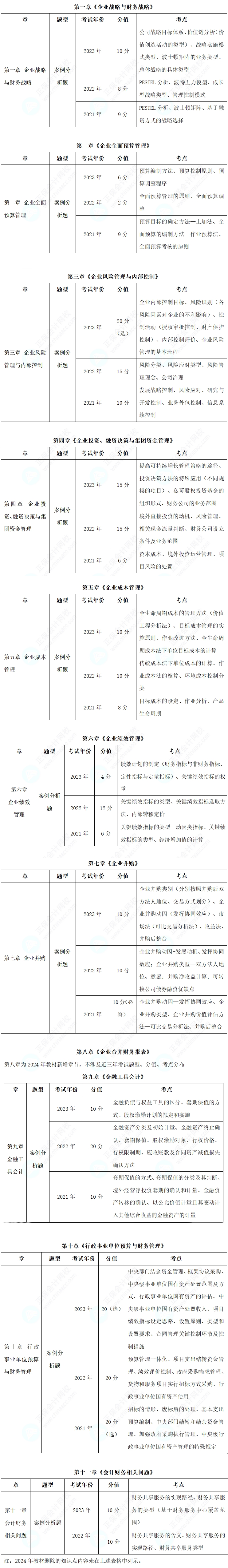 【干货】近3年高级会计师考试各章考点、涉及分值分布