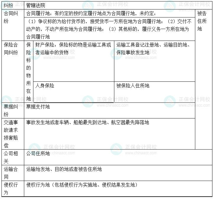 【心中有数】中级会计经济法29个重难点 6-10