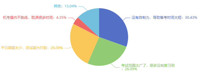 没通过经济师考试的原因