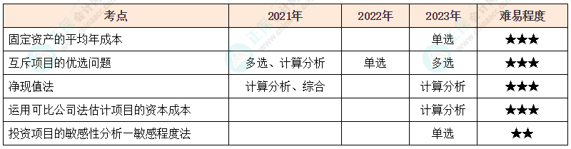 注会《财管》各章节历年考察题型整理（第5章）