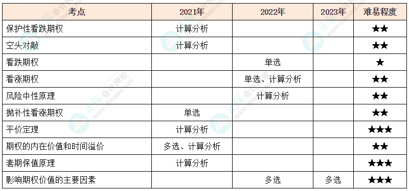 注会《财管》各章节历年考察题型整理（第6章）