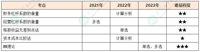 注会《财管》各章节历年考察题型整理（第8章）