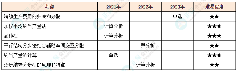 注会《财管》各章节历年考察题型整理（第12章）