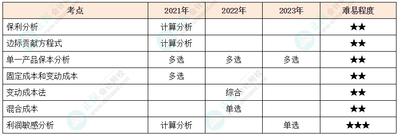 注会《财管》各章节历年考察题型整理（第15章）