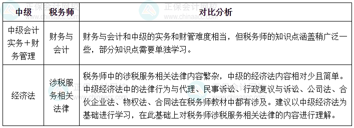 一备多考：中级会计职称与税务师篇