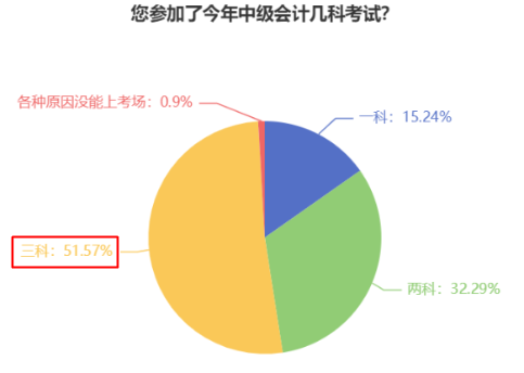 2024年中级会计考试备考需要多长时间？如何分配备考时间？