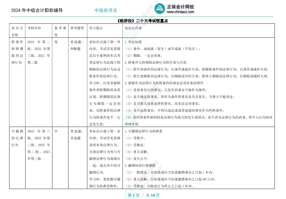2024年中级会计职称备考 经济法这几章更重要！