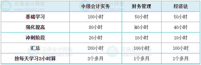 中级会计备考进入基础学习阶段 学习时间如何分配？