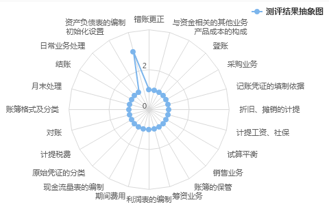 财会职业能力测评：测试你的职业竞争力