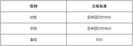 青海2023年审计师考试单独划线考后复核时间：4月15日至4月17日