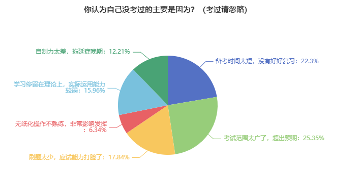 资产评估师备考经验