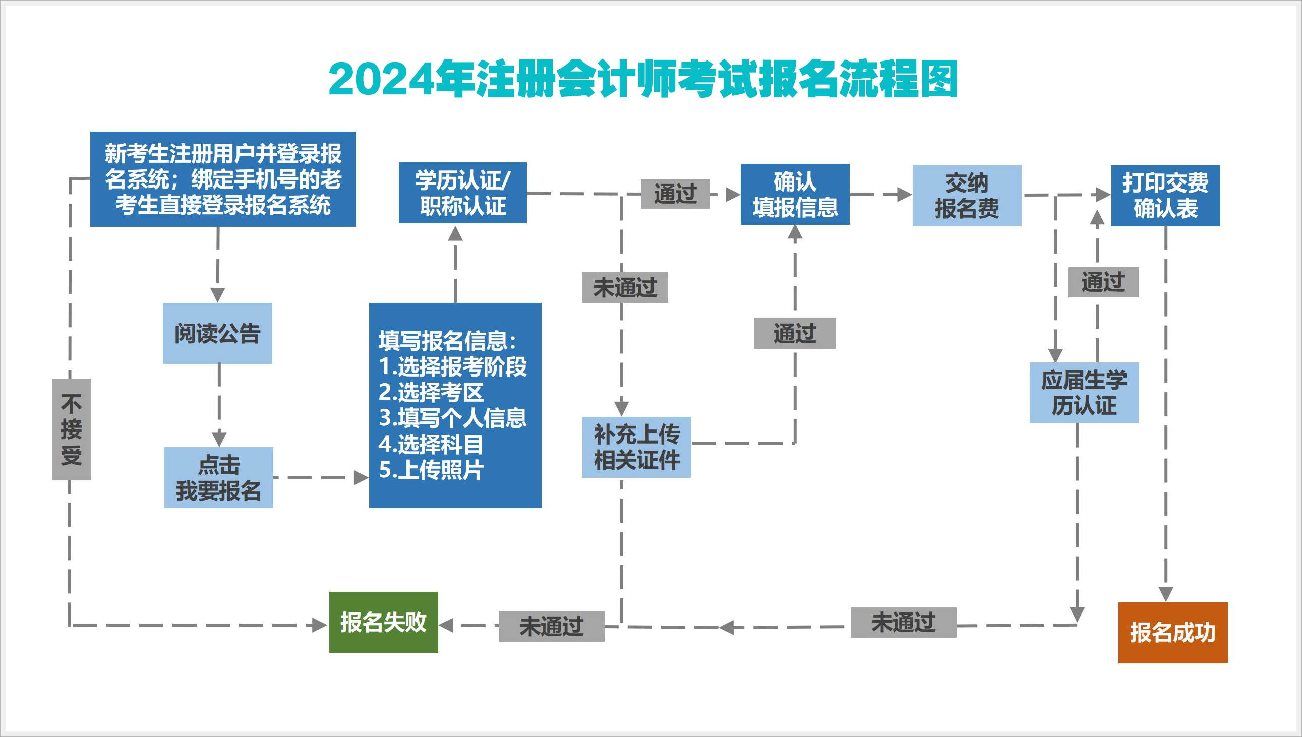 2024年注册会计师报名流程图