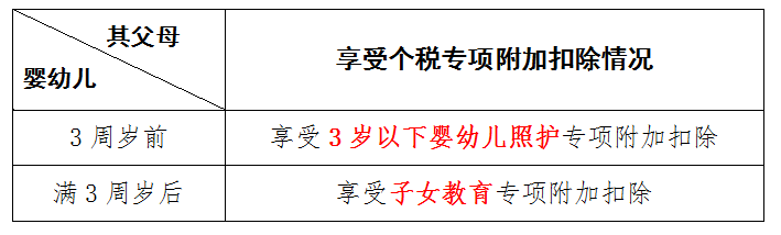 3岁以下婴幼儿照护专项附加扣除