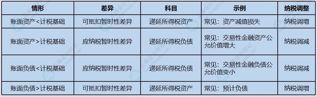 使用资产负债表法确认所得税费用