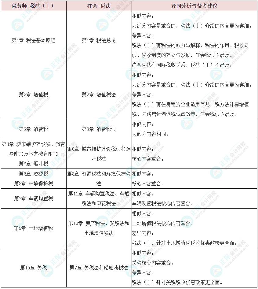 注会《税法》VS税务师《税法Ⅰ》异同分析及备考建议