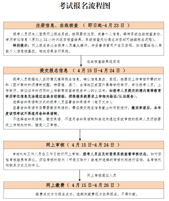 高级经济师考试报名流程图